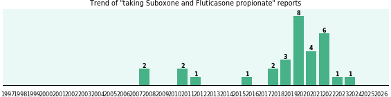 Suboxone and Fluticasone propionate drug interactions.